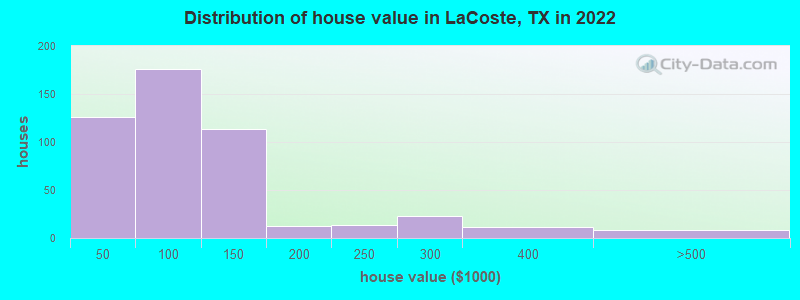 Distribution of house value in LaCoste, TX in 2022