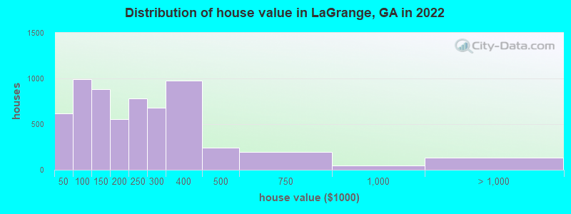 Distribution of house value in LaGrange, GA in 2019
