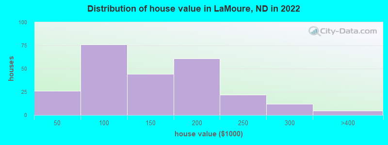 Distribution of house value in LaMoure, ND in 2022