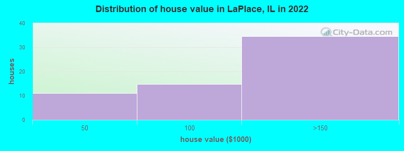 Distribution of house value in LaPlace, IL in 2022