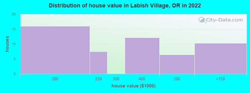 Distribution of house value in Labish Village, OR in 2022