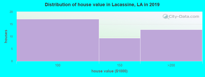 Distribution of house value in Lacassine, LA in 2019