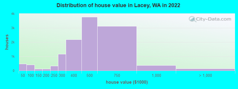Distribution of house value in Lacey, WA in 2019