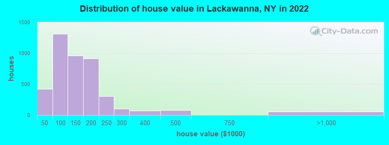 Distribution of house value in Lackawanna, NY in 2019