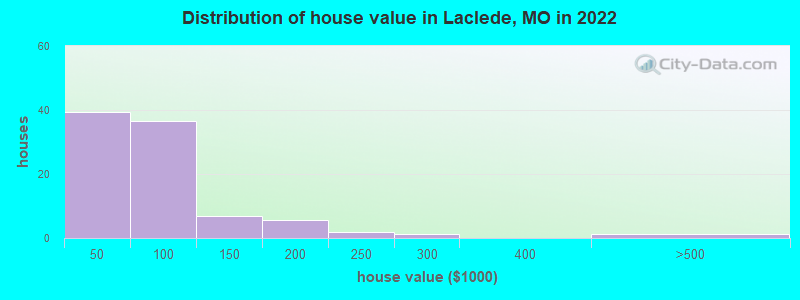 Distribution of house value in Laclede, MO in 2022