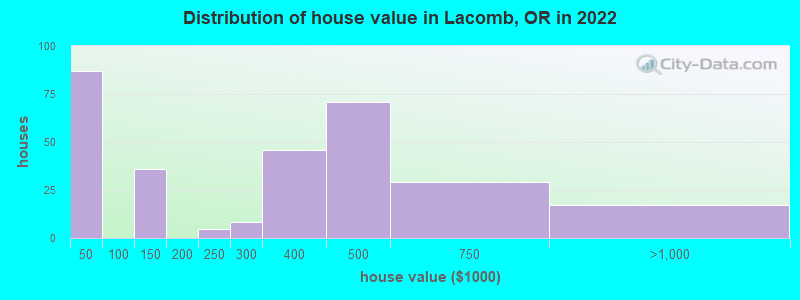 Distribution of house value in Lacomb, OR in 2022
