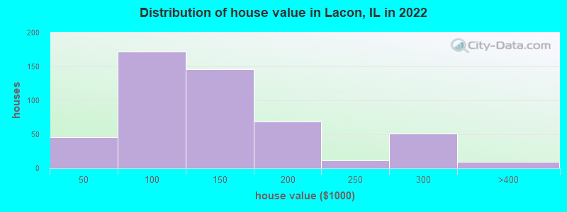 Distribution of house value in Lacon, IL in 2022