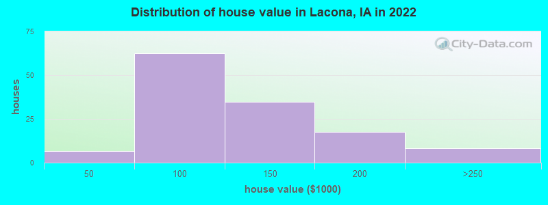 Distribution of house value in Lacona, IA in 2022