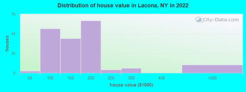 Distribution of house value in Lacona, NY in 2021