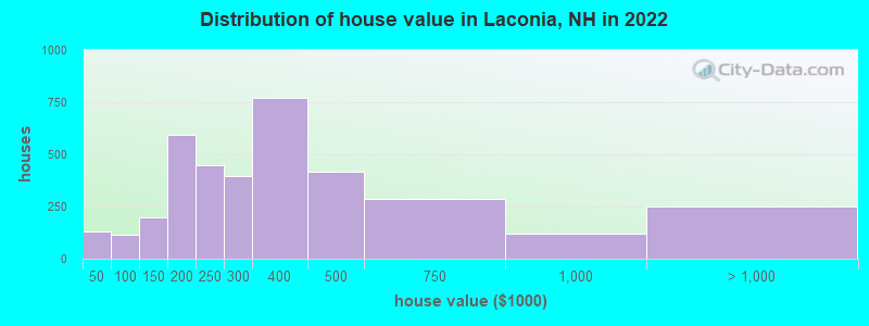 Distribution of house value in Laconia, NH in 2022