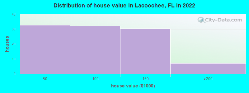 Distribution of house value in Lacoochee, FL in 2022