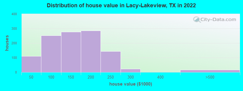 Distribution of house value in Lacy-Lakeview, TX in 2022
