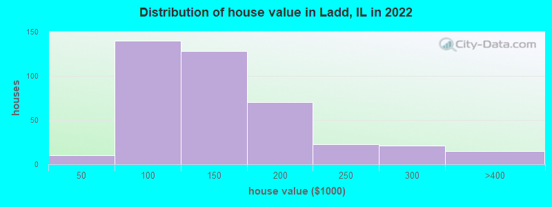 Distribution of house value in Ladd, IL in 2022