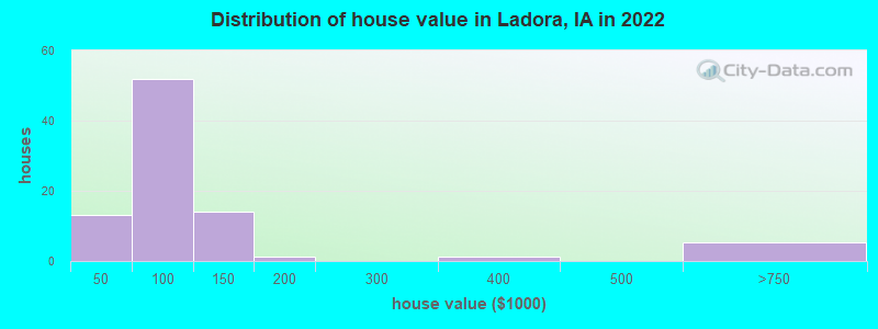 Distribution of house value in Ladora, IA in 2022