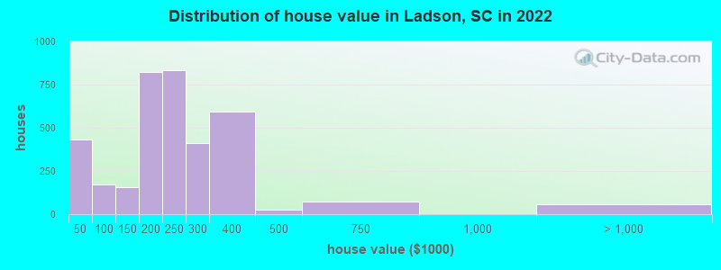 Distribution of house value in Ladson, SC in 2021