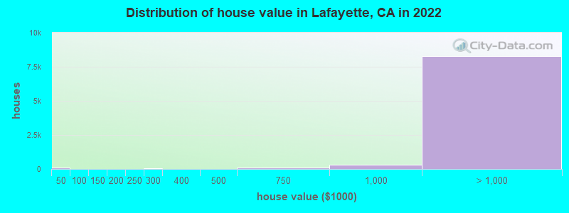 Distribution of house value in Lafayette, CA in 2019