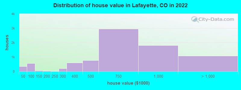 Distribution of house value in Lafayette, CO in 2019