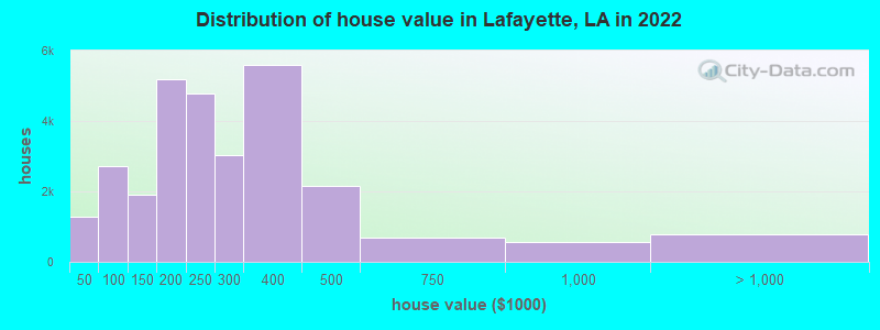 Distribution of house value in Lafayette, LA in 2021