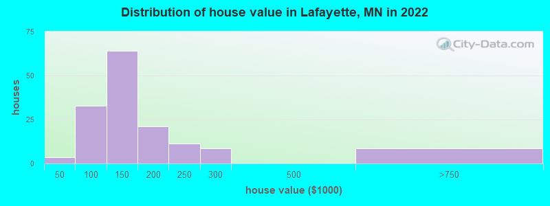 Distribution of house value in Lafayette, MN in 2022
