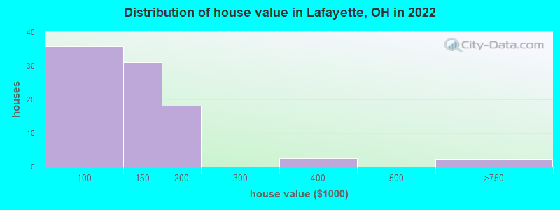 Distribution of house value in Lafayette, OH in 2022