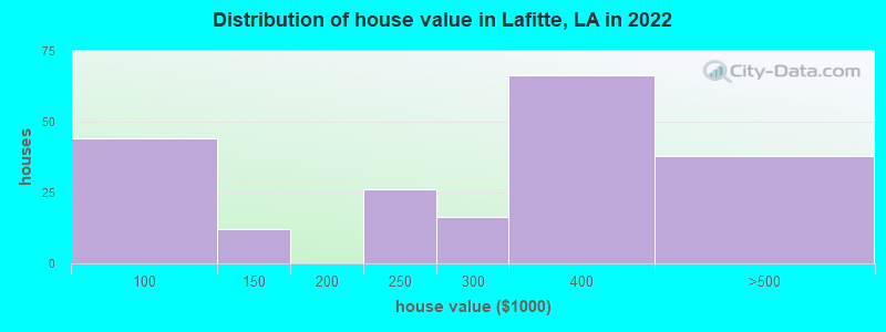 Distribution of house value in Lafitte, LA in 2022