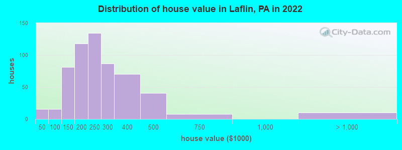 Distribution of house value in Laflin, PA in 2022