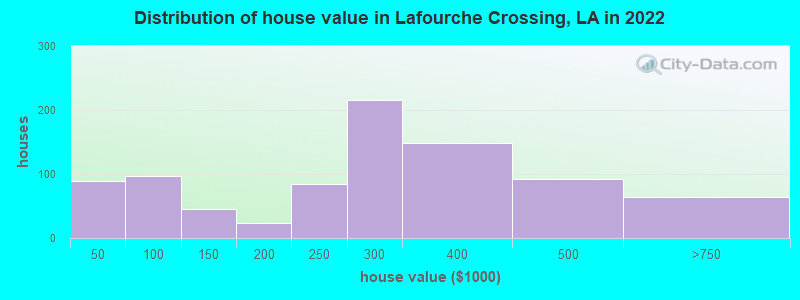 Distribution of house value in Lafourche Crossing, LA in 2022