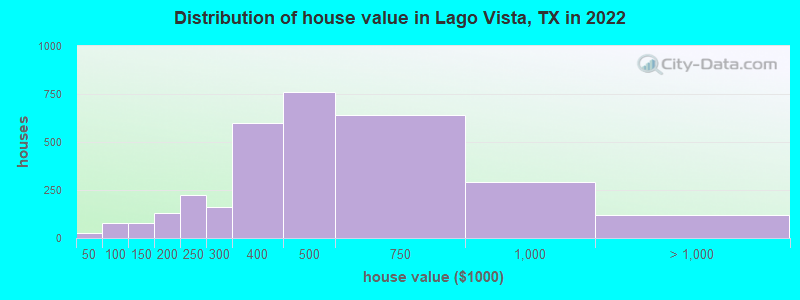 Distribution of house value in Lago Vista, TX in 2019