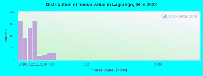 Distribution of house value in Lagrange, IN in 2019