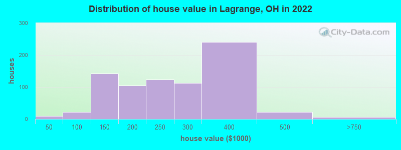 Distribution of house value in Lagrange, OH in 2019