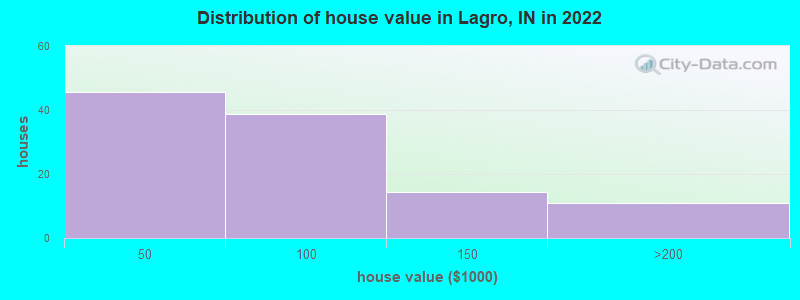Distribution of house value in Lagro, IN in 2022