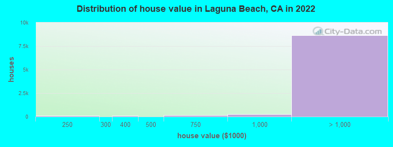 Distribution of house value in Laguna Beach, CA in 2019