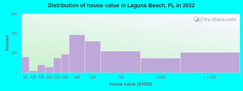 Distribution of house value in Laguna Beach, FL in 2022