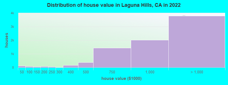 Distribution of house value in Laguna Hills, CA in 2021