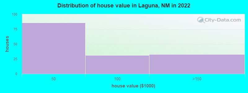 Distribution of house value in Laguna, NM in 2022