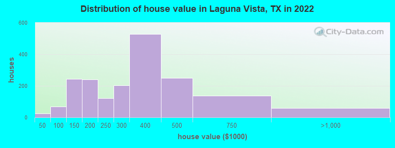 Distribution of house value in Laguna Vista, TX in 2022