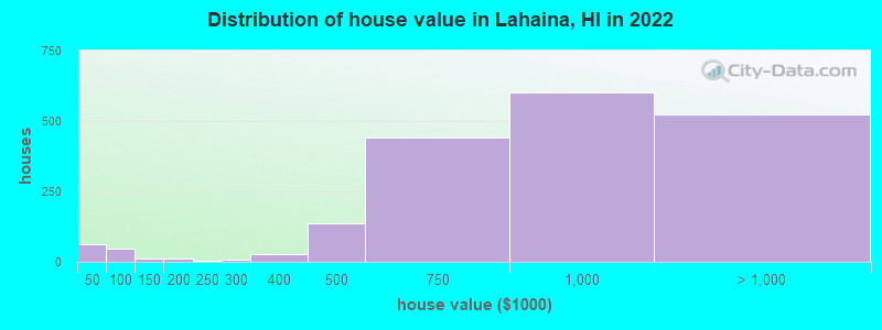 Distribution of house value in Lahaina, HI in 2022