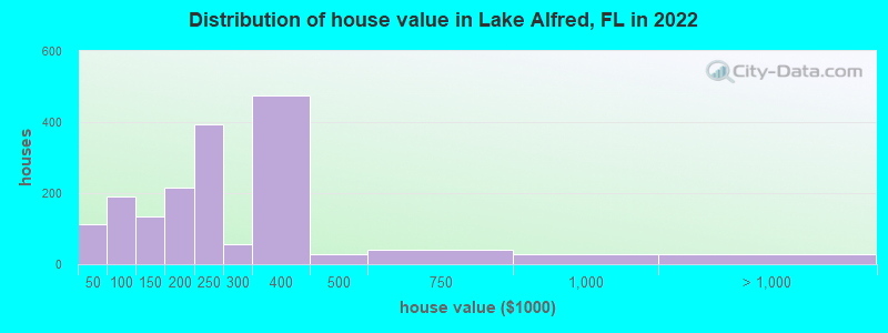 Distribution of house value in Lake Alfred, FL in 2022