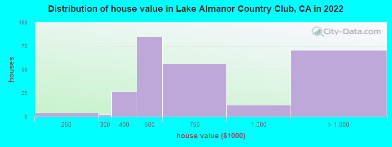 Distribution of house value in Lake Almanor Country Club, CA in 2022