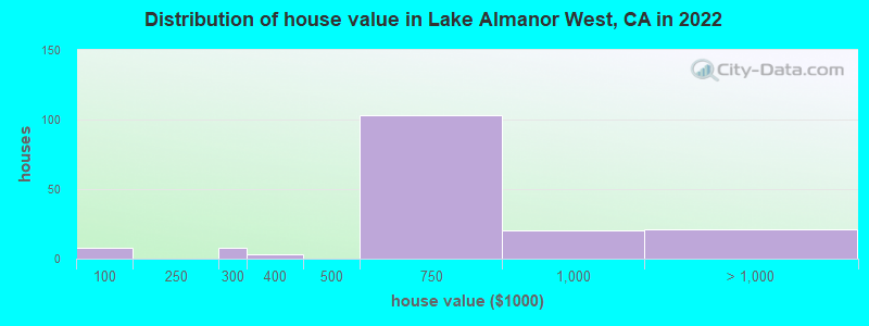 Distribution of house value in Lake Almanor West, CA in 2022