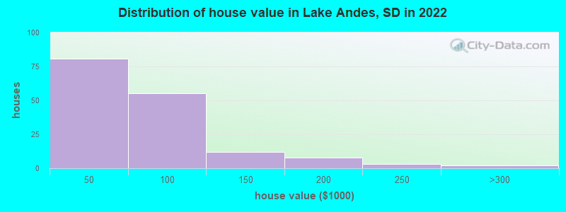 Distribution of house value in Lake Andes, SD in 2022