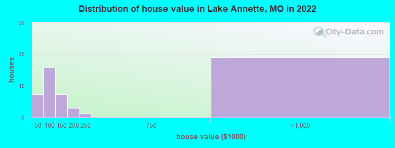 Distribution of house value in Lake Annette, MO in 2022