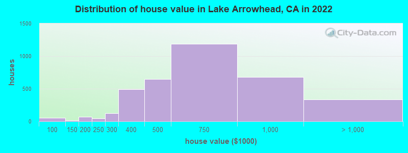 Distribution of house value in Lake Arrowhead, CA in 2019