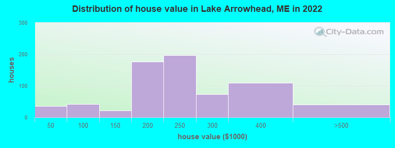 Distribution of house value in Lake Arrowhead, ME in 2022