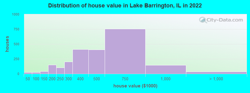 Distribution of house value in Lake Barrington, IL in 2022
