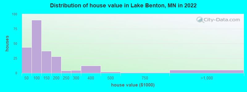 Distribution of house value in Lake Benton, MN in 2022