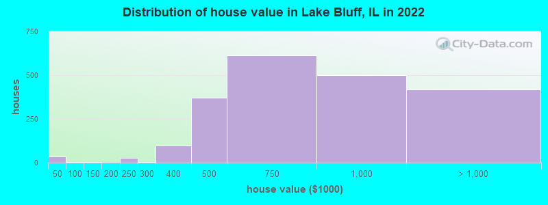 Distribution of house value in Lake Bluff, IL in 2022