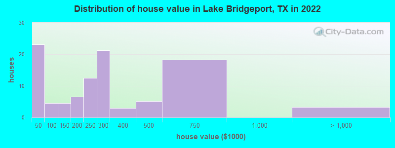 Distribution of house value in Lake Bridgeport, TX in 2022