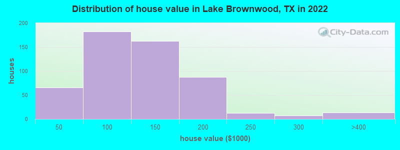 Distribution of house value in Lake Brownwood, TX in 2022