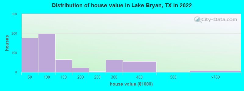 Distribution of house value in Lake Bryan, TX in 2022